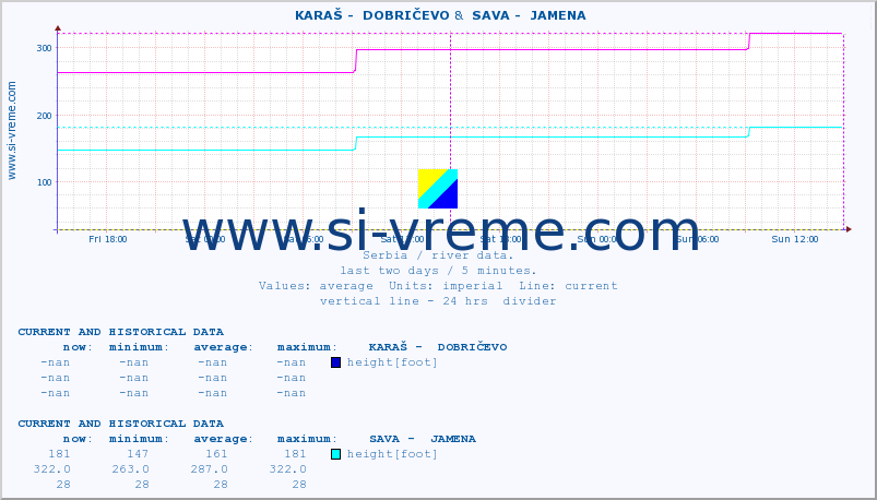  ::  KARAŠ -  DOBRIČEVO &  SAVA -  JAMENA :: height |  |  :: last two days / 5 minutes.