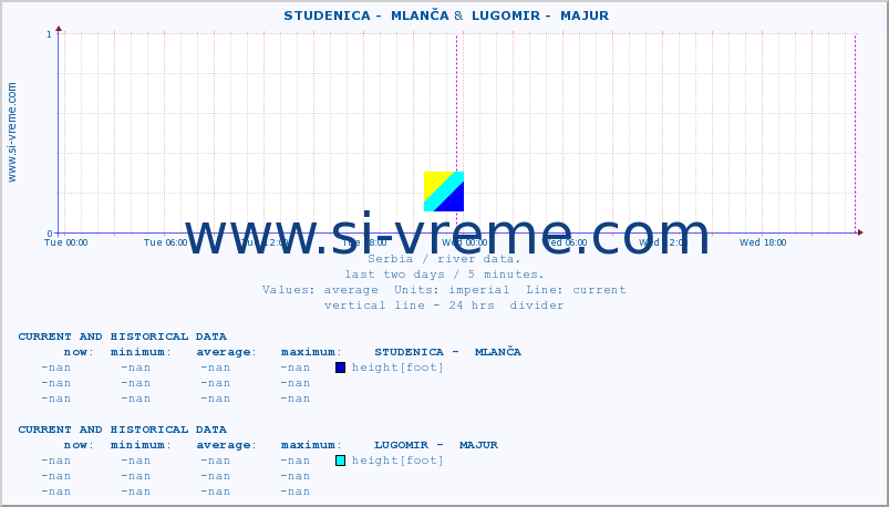  ::  STUDENICA -  MLANČA &  LUGOMIR -  MAJUR :: height |  |  :: last two days / 5 minutes.