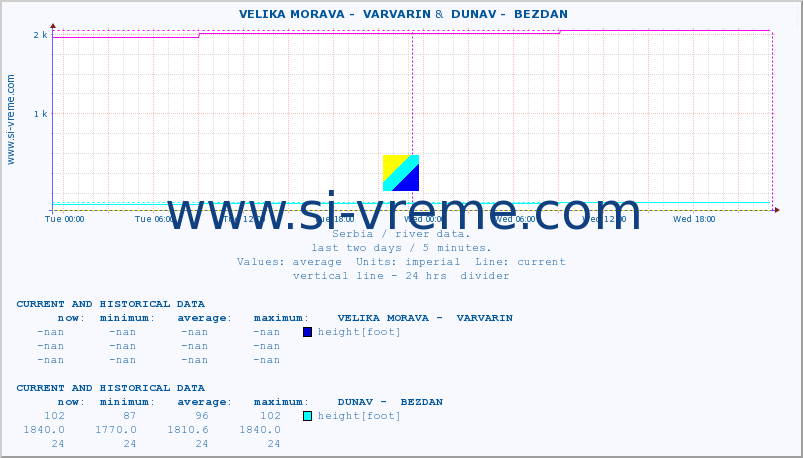  ::  VELIKA MORAVA -  VARVARIN &  DUNAV -  BEZDAN :: height |  |  :: last two days / 5 minutes.