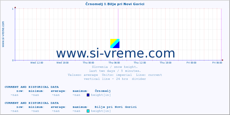  :: Črnomelj & Bilje pri Novi Gorici :: height :: last two days / 5 minutes.