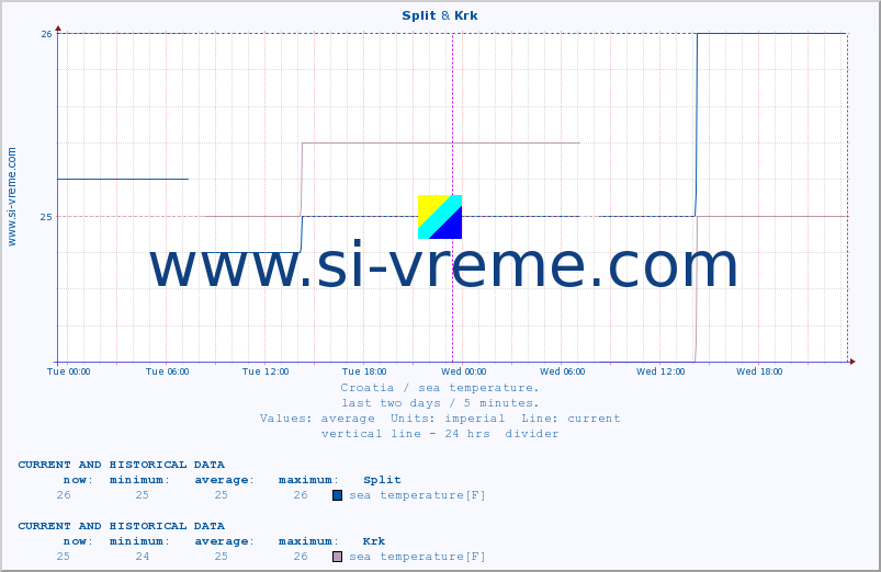  :: Split & Krk :: sea temperature :: last two days / 5 minutes.
