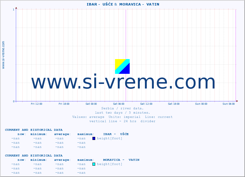  ::  IBAR -  UŠĆE &  MORAVICA -  VATIN :: height |  |  :: last two days / 5 minutes.