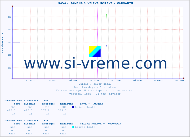  ::  SAVA -  JAMENA &  VELIKA MORAVA -  VARVARIN :: height |  |  :: last two days / 5 minutes.