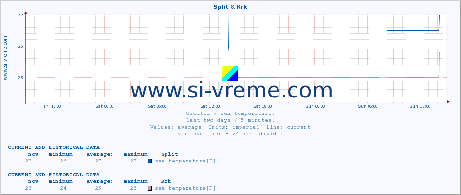  :: Split & Krk :: sea temperature :: last two days / 5 minutes.