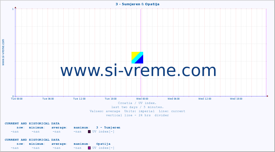  :: 3 - 5umjeren & Opatija :: UV index :: last two days / 5 minutes.