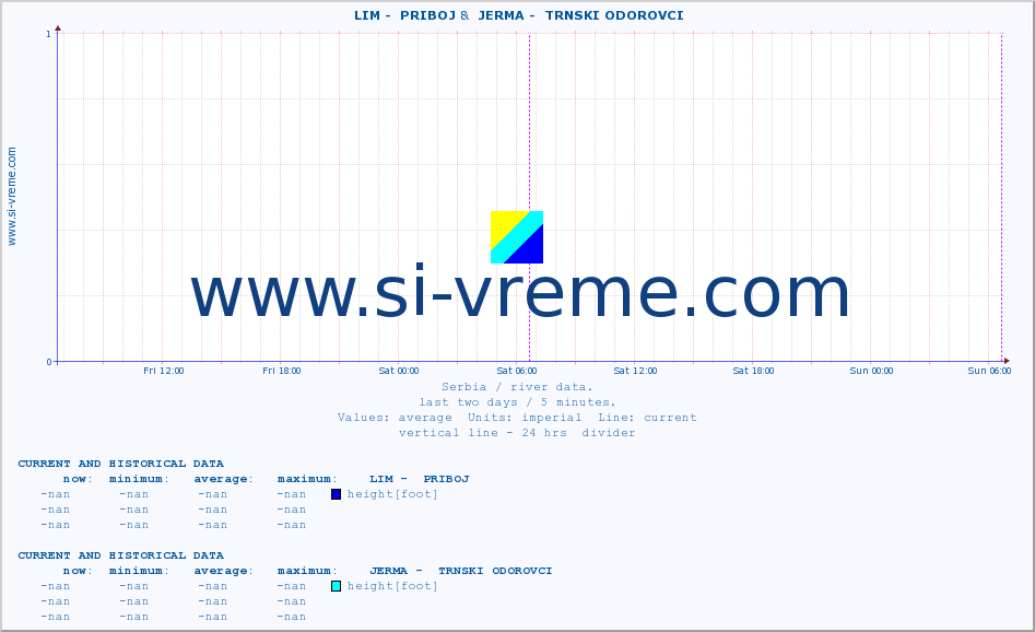  ::  LIM -  PRIBOJ &  JERMA -  TRNSKI ODOROVCI :: height |  |  :: last two days / 5 minutes.