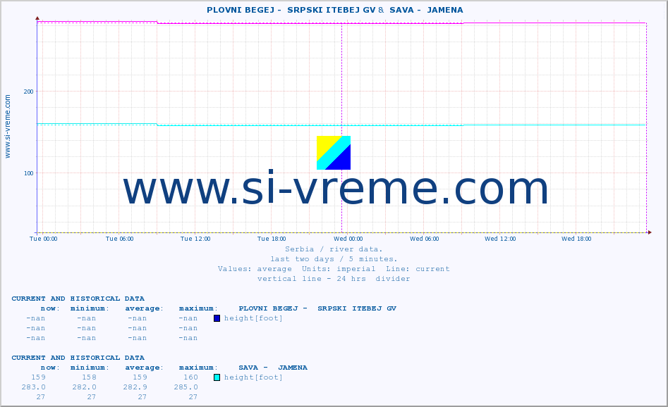  ::  PLOVNI BEGEJ -  SRPSKI ITEBEJ GV &  SAVA -  JAMENA :: height |  |  :: last two days / 5 minutes.