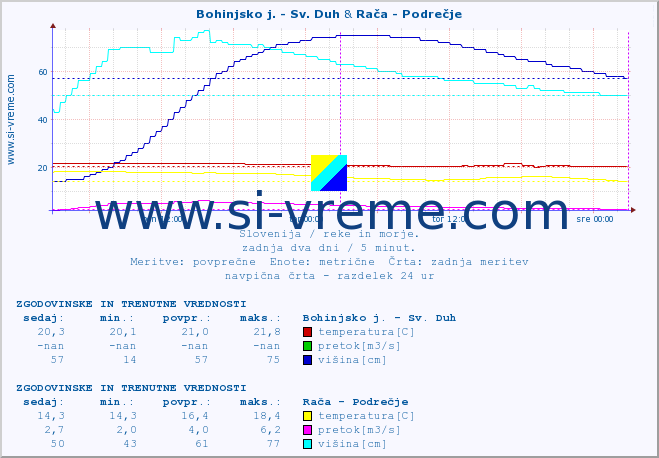 POVPREČJE :: Bohinjsko j. - Sv. Duh & Rača - Podrečje :: temperatura | pretok | višina :: zadnja dva dni / 5 minut.