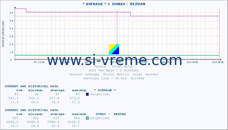  :: * AVERAGE * &  DUNAV -  BEZDAN :: height |  |  :: last two days / 5 minutes.