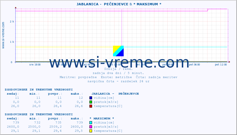 POVPREČJE ::  JABLANICA -  PEČENJEVCE & * MAKSIMUM * :: višina | pretok | temperatura :: zadnja dva dni / 5 minut.