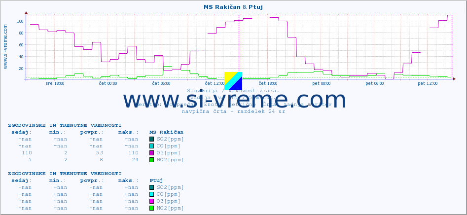 POVPREČJE :: MS Rakičan & Ptuj :: SO2 | CO | O3 | NO2 :: zadnja dva dni / 5 minut.