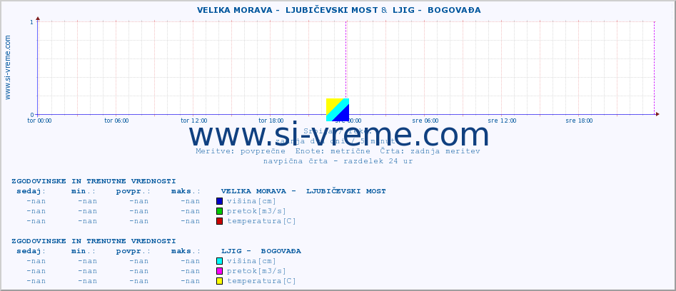 POVPREČJE ::  VELIKA MORAVA -  LJUBIČEVSKI MOST &  LJIG -  BOGOVAĐA :: višina | pretok | temperatura :: zadnja dva dni / 5 minut.