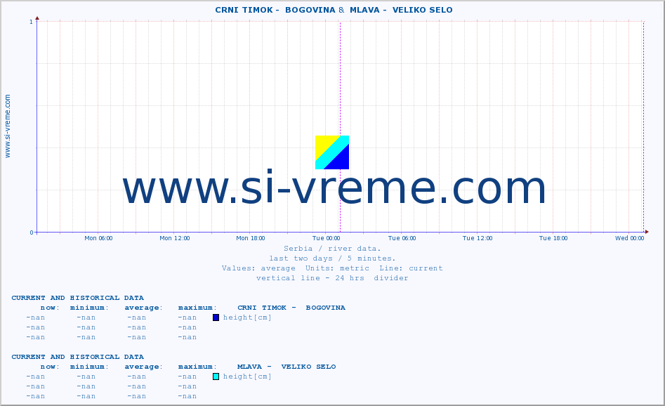  ::  CRNI TIMOK -  BOGOVINA &  MLAVA -  VELIKO SELO :: height |  |  :: last two days / 5 minutes.