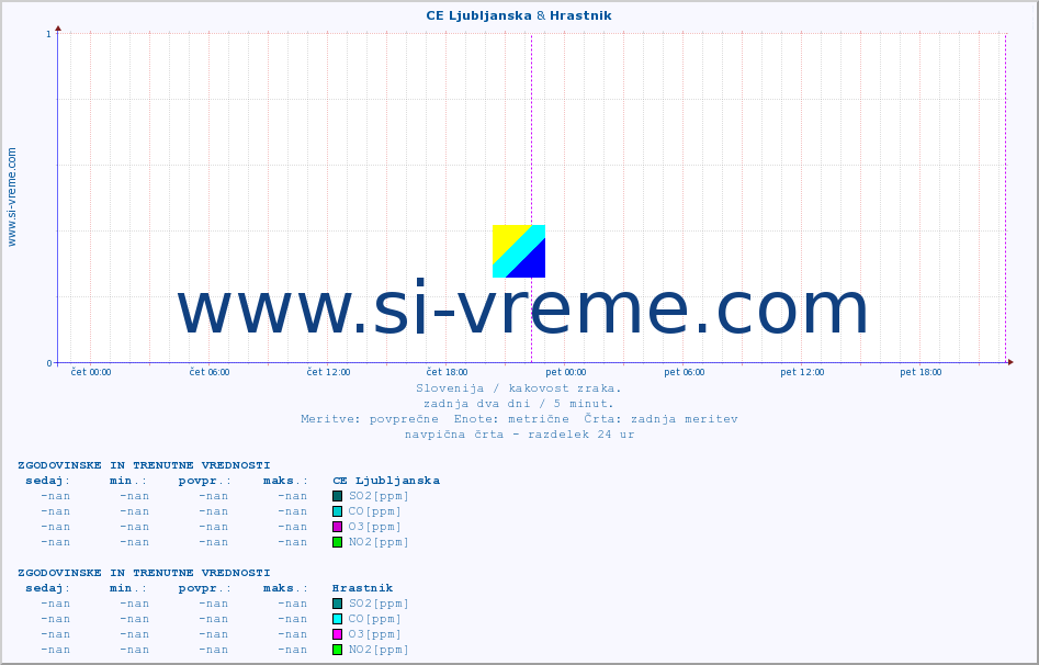 POVPREČJE :: CE Ljubljanska & Hrastnik :: SO2 | CO | O3 | NO2 :: zadnja dva dni / 5 minut.