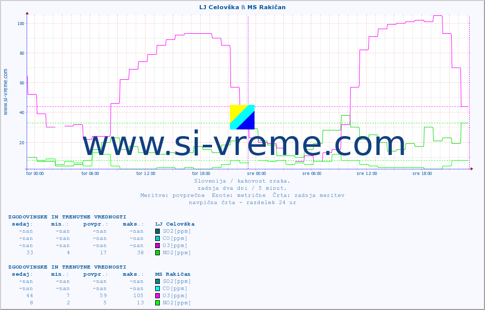 POVPREČJE :: LJ Celovška & MS Rakičan :: SO2 | CO | O3 | NO2 :: zadnja dva dni / 5 minut.