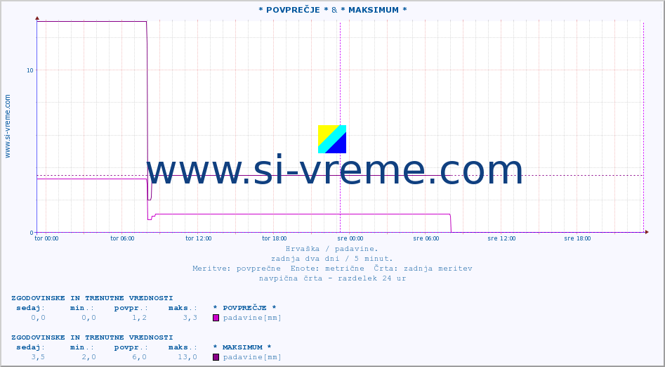 POVPREČJE :: * POVPREČJE * & * MAKSIMUM * :: padavine :: zadnja dva dni / 5 minut.