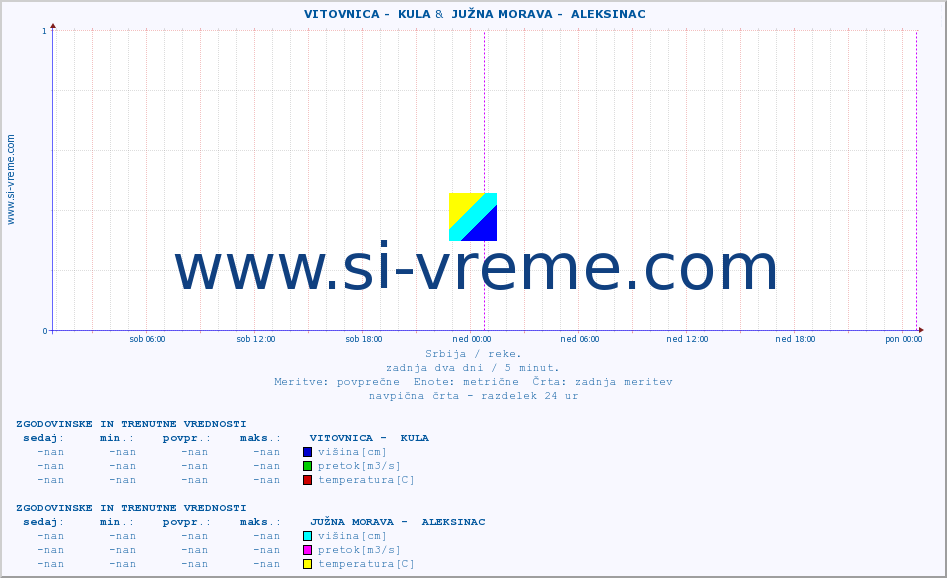 POVPREČJE ::  VITOVNICA -  KULA &  JUŽNA MORAVA -  ALEKSINAC :: višina | pretok | temperatura :: zadnja dva dni / 5 minut.