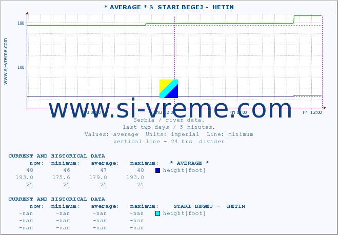  :: * AVERAGE * &  STARI BEGEJ -  HETIN :: height |  |  :: last two days / 5 minutes.