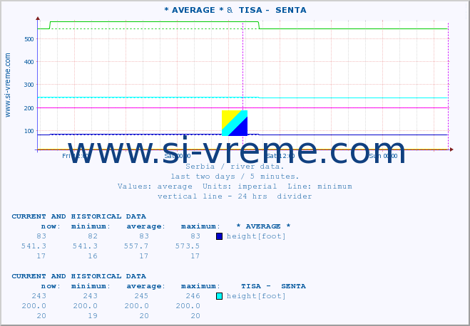  :: * AVERAGE * &  TISA -  SENTA :: height |  |  :: last two days / 5 minutes.