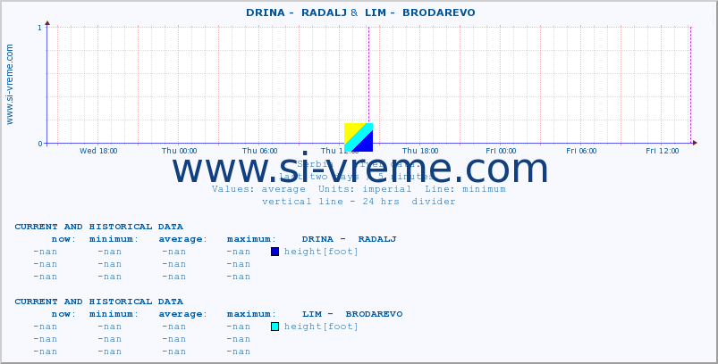  ::  DRINA -  RADALJ &  LIM -  BRODAREVO :: height |  |  :: last two days / 5 minutes.