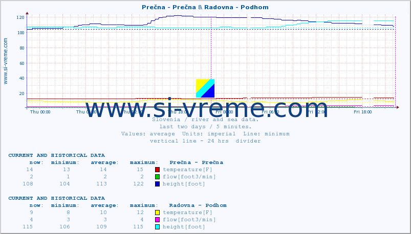  :: Prečna - Prečna & Radovna - Podhom :: temperature | flow | height :: last two days / 5 minutes.