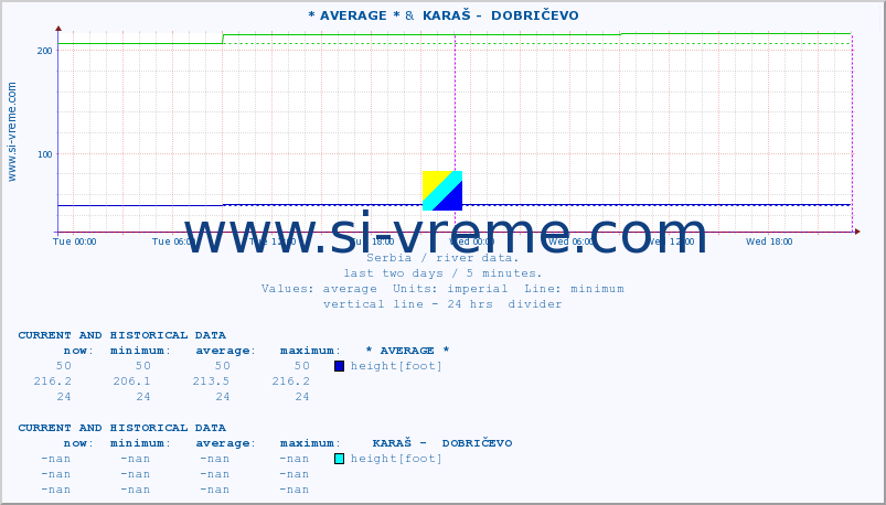  :: * AVERAGE * &  KARAŠ -  DOBRIČEVO :: height |  |  :: last two days / 5 minutes.
