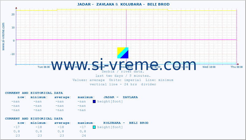  ::  JADAR -  ZAVLAKA &  KOLUBARA -  BELI BROD :: height |  |  :: last two days / 5 minutes.