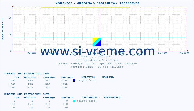  ::  MORAVICA -  GRADINA &  JABLANICA -  PEČENJEVCE :: height |  |  :: last two days / 5 minutes.