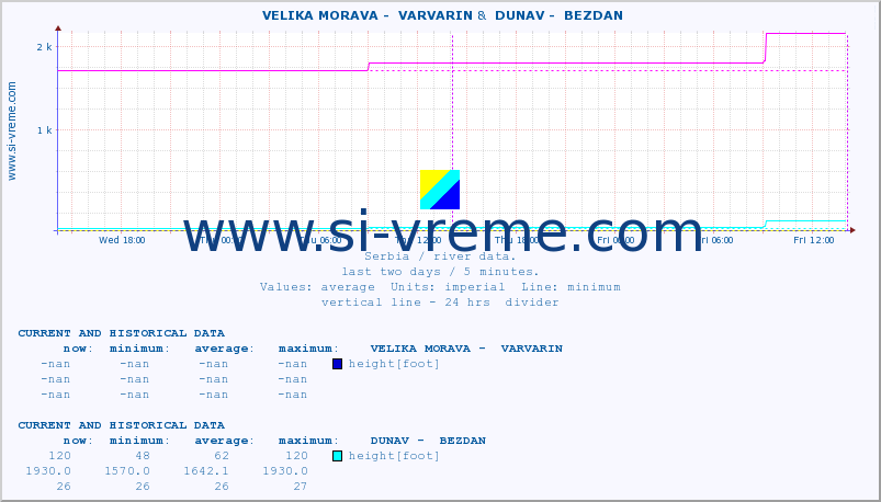  ::  VELIKA MORAVA -  VARVARIN &  DUNAV -  BEZDAN :: height |  |  :: last two days / 5 minutes.