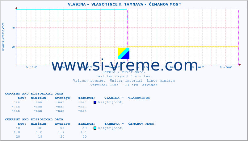  ::  VLASINA -  VLASOTINCE &  TAMNAVA -  ĆEMANOV MOST :: height |  |  :: last two days / 5 minutes.