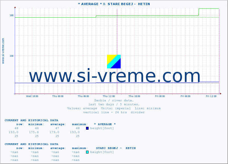  :: * AVERAGE * &  STARI BEGEJ -  HETIN :: height |  |  :: last two days / 5 minutes.