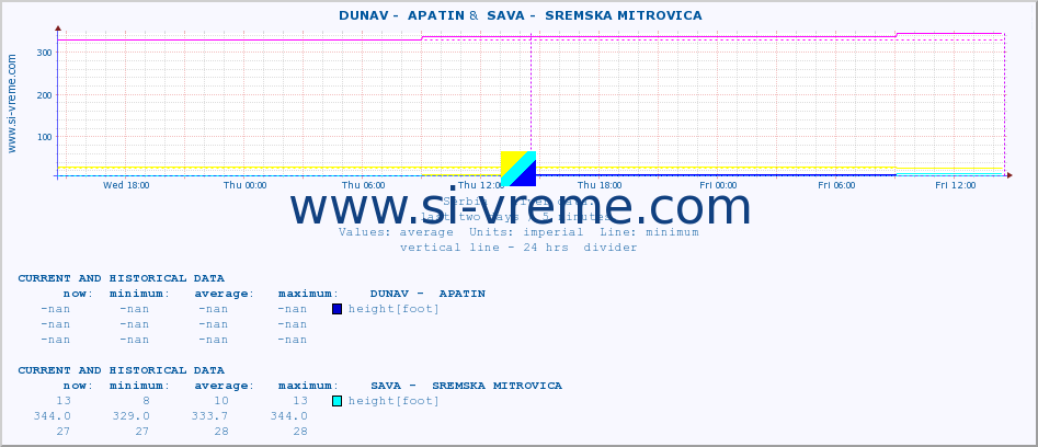  ::  DUNAV -  APATIN &  SAVA -  SREMSKA MITROVICA :: height |  |  :: last two days / 5 minutes.