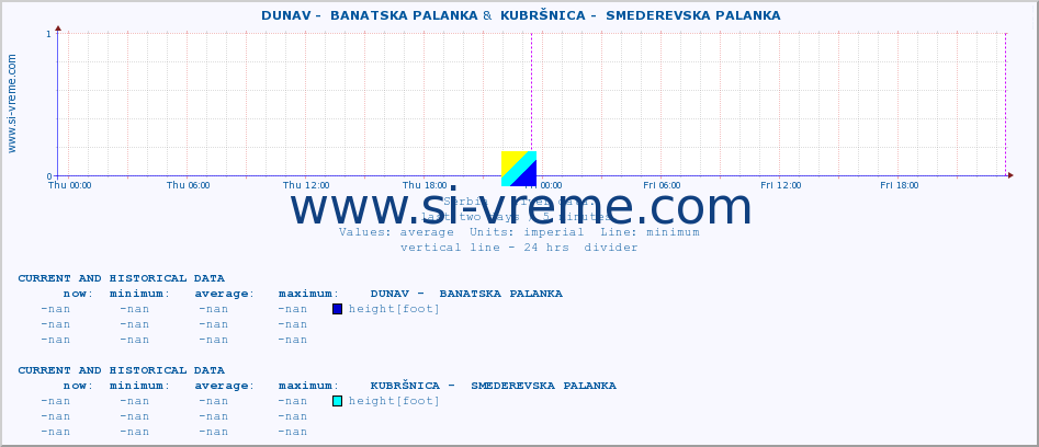  ::  DUNAV -  BANATSKA PALANKA &  KUBRŠNICA -  SMEDEREVSKA PALANKA :: height |  |  :: last two days / 5 minutes.
