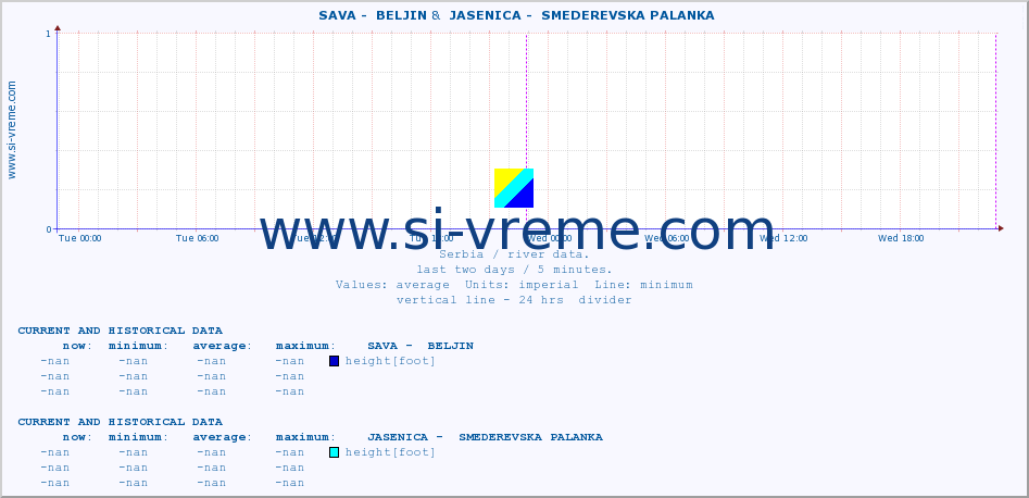  ::  SAVA -  BELJIN &  JASENICA -  SMEDEREVSKA PALANKA :: height |  |  :: last two days / 5 minutes.