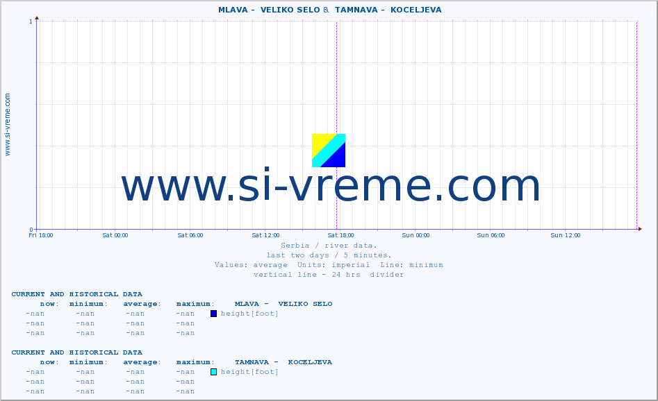  ::  MLAVA -  VELIKO SELO &  TAMNAVA -  KOCELJEVA :: height |  |  :: last two days / 5 minutes.