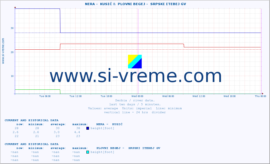  ::  NERA -  KUSIĆ &  PLOVNI BEGEJ -  SRPSKI ITEBEJ GV :: height |  |  :: last two days / 5 minutes.
