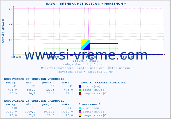 POVPREČJE ::  SAVA -  SREMSKA MITROVICA & * MAKSIMUM * :: višina | pretok | temperatura :: zadnja dva dni / 5 minut.