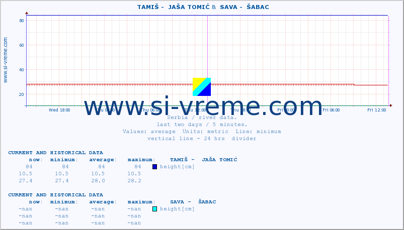  ::  TAMIŠ -  JAŠA TOMIĆ &  SAVA -  ŠABAC :: height |  |  :: last two days / 5 minutes.