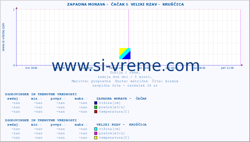 POVPREČJE ::  ZAPADNA MORAVA -  ČAČAK &  VELIKI RZAV -  KRUŠČICA :: višina | pretok | temperatura :: zadnja dva dni / 5 minut.