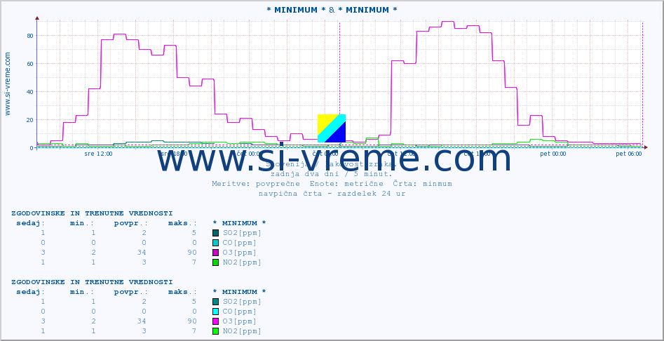 POVPREČJE :: * MINIMUM * & * MINIMUM * :: SO2 | CO | O3 | NO2 :: zadnja dva dni / 5 minut.