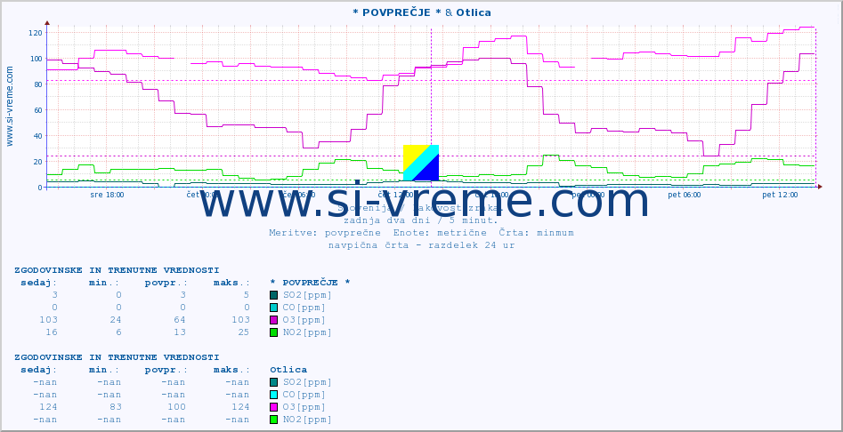 POVPREČJE :: * POVPREČJE * & Otlica :: SO2 | CO | O3 | NO2 :: zadnja dva dni / 5 minut.