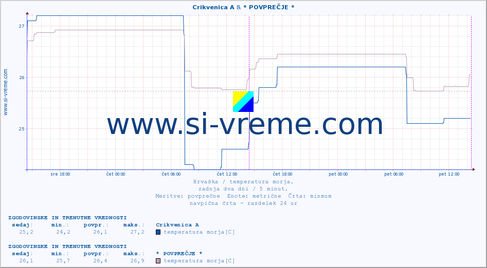 POVPREČJE :: Crikvenica A & * POVPREČJE * :: temperatura morja :: zadnja dva dni / 5 minut.