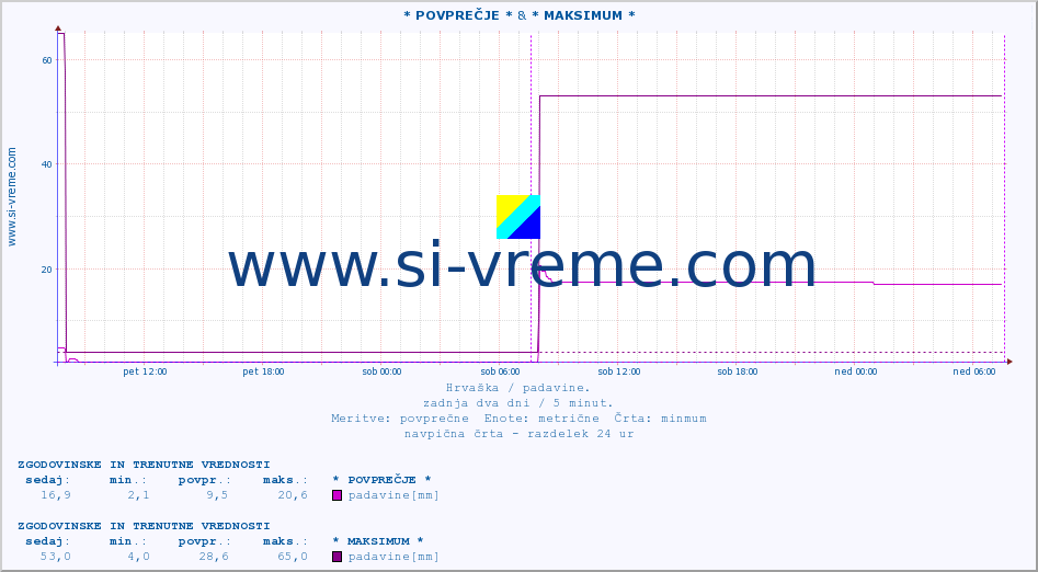 POVPREČJE :: * POVPREČJE * & * MAKSIMUM * :: padavine :: zadnja dva dni / 5 minut.