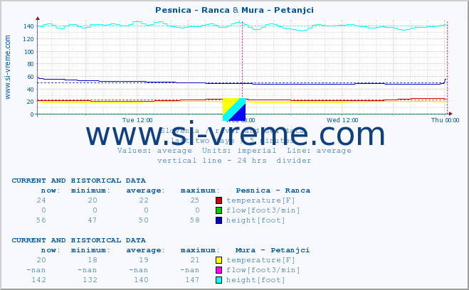  :: Pesnica - Ranca & Mura - Petanjci :: temperature | flow | height :: last two days / 5 minutes.