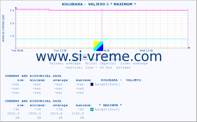  ::  KOLUBARA -  VALJEVO & * MAXIMUM * :: height |  |  :: last two days / 5 minutes.