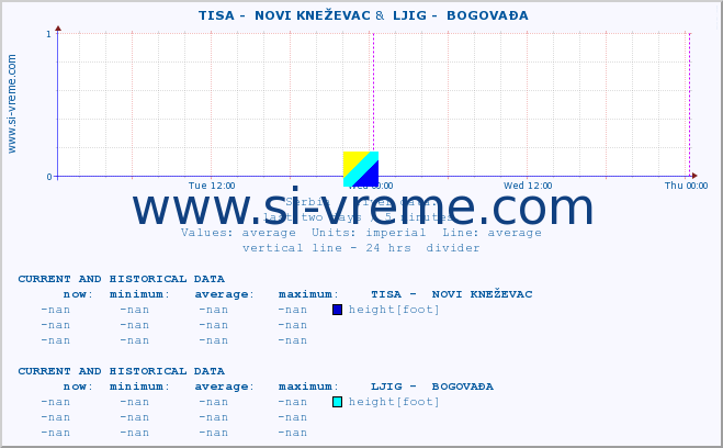  ::  TISA -  NOVI KNEŽEVAC &  LJIG -  BOGOVAĐA :: height |  |  :: last two days / 5 minutes.
