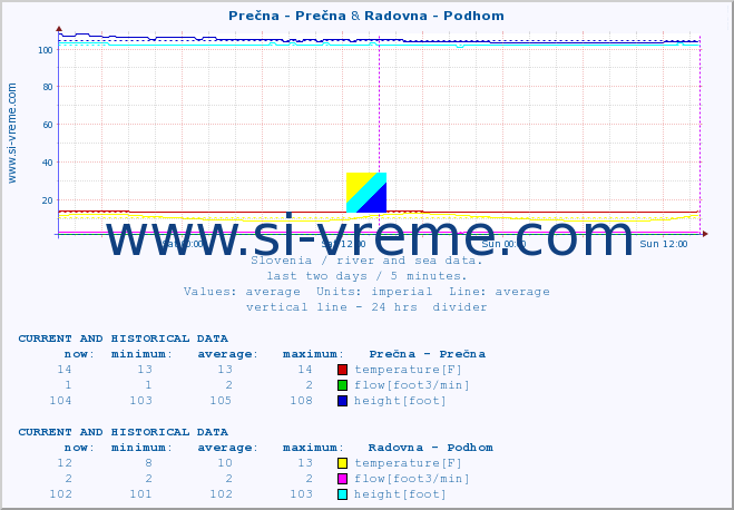  :: Prečna - Prečna & Radovna - Podhom :: temperature | flow | height :: last two days / 5 minutes.
