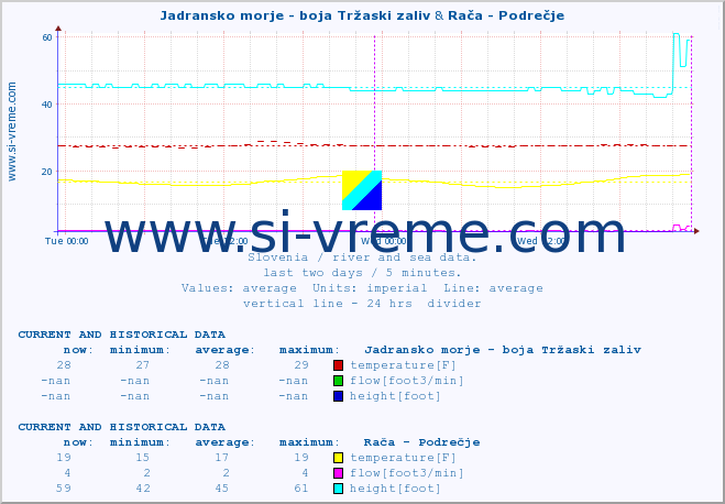  :: Jadransko morje - boja Tržaski zaliv & Rača - Podrečje :: temperature | flow | height :: last two days / 5 minutes.