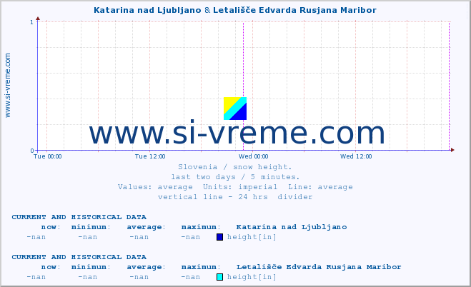  :: Katarina nad Ljubljano & Letališče Edvarda Rusjana Maribor :: height :: last two days / 5 minutes.