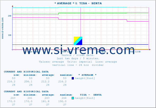  :: * AVERAGE * &  TISA -  SENTA :: height |  |  :: last two days / 5 minutes.